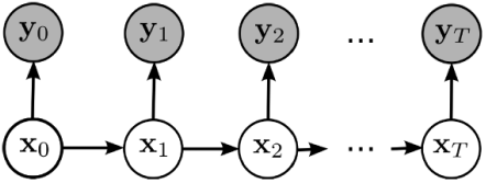 A hidden Markov model